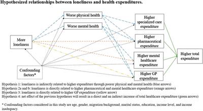 Does Loneliness Have a Cost? A Population-Wide Study of the Association Between Loneliness and Healthcare Expenditure